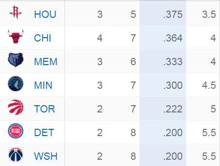 lol下注网站-9战7败联盟倒数第三！猛龙真会一蹶不振吗？